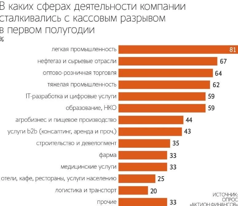 Российский бизнес массово умирает от кассовых разрывов. Так, в 2026 году 27% российских компаний и И
