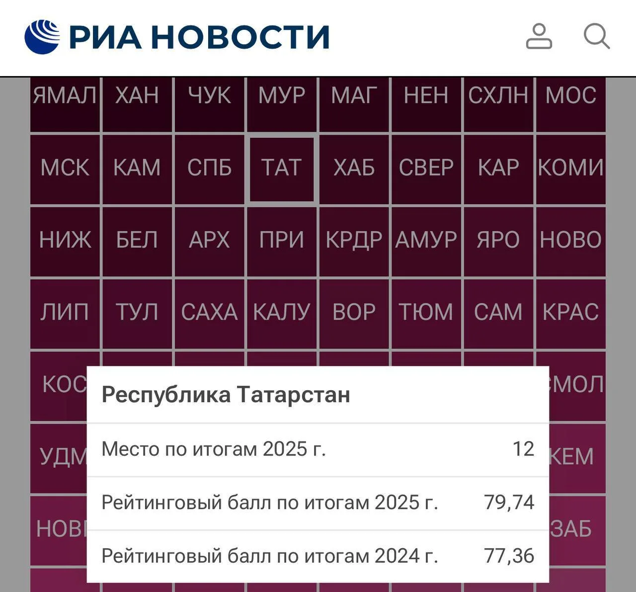 💸 Татарстан вошел  в топ-15 регионов по уровню материального благополучия жителей