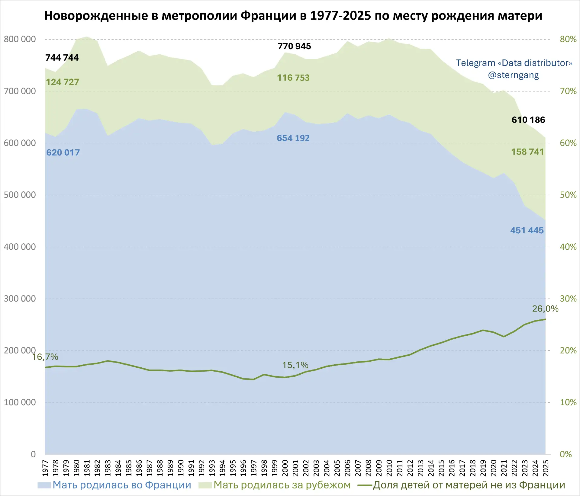 26% младенцев во Франции в 2025 появились на свет у матерей, родившихся за пределами страны — с учёт