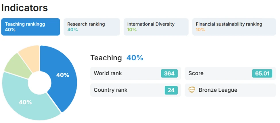 💎 Центр Алмазова подтверждает лидерство в международном рейтинге Round University Ranking 2026

📝 
