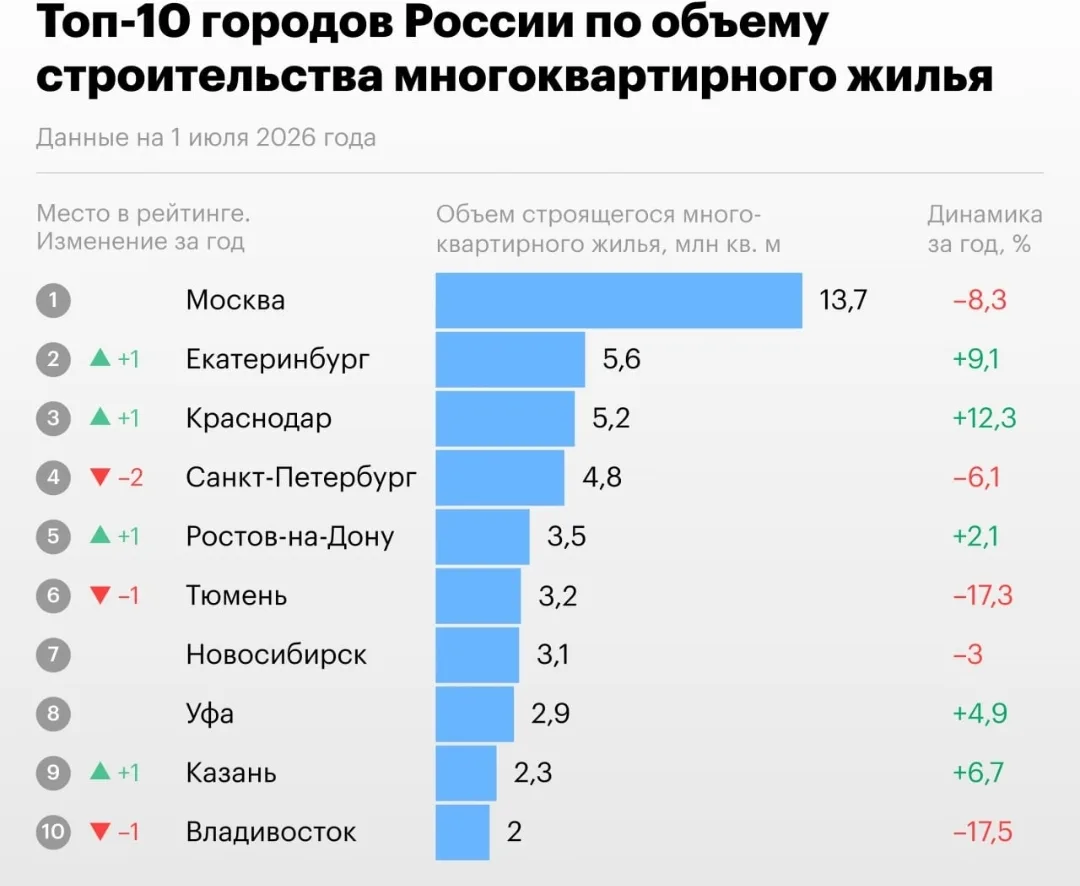 Москва сохранила лидерство по объему строительства многоквартирного жилья в России. По данным исслед