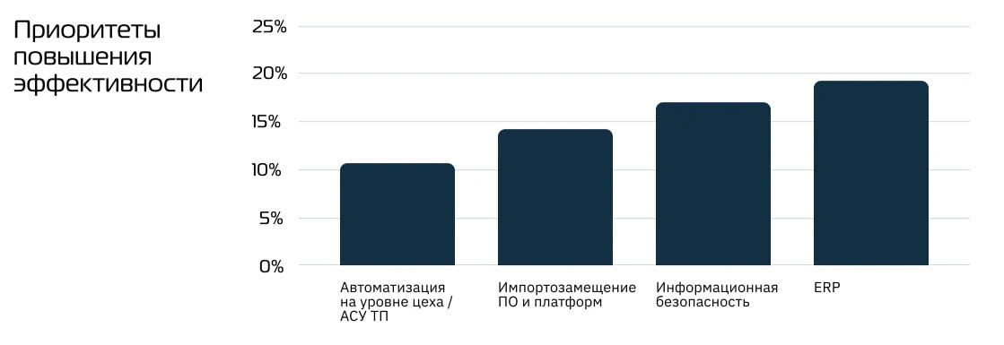 Пятая часть машиностроителей застряла на низком уровне цифровизации

▪️ 37% машиностроительных компа
