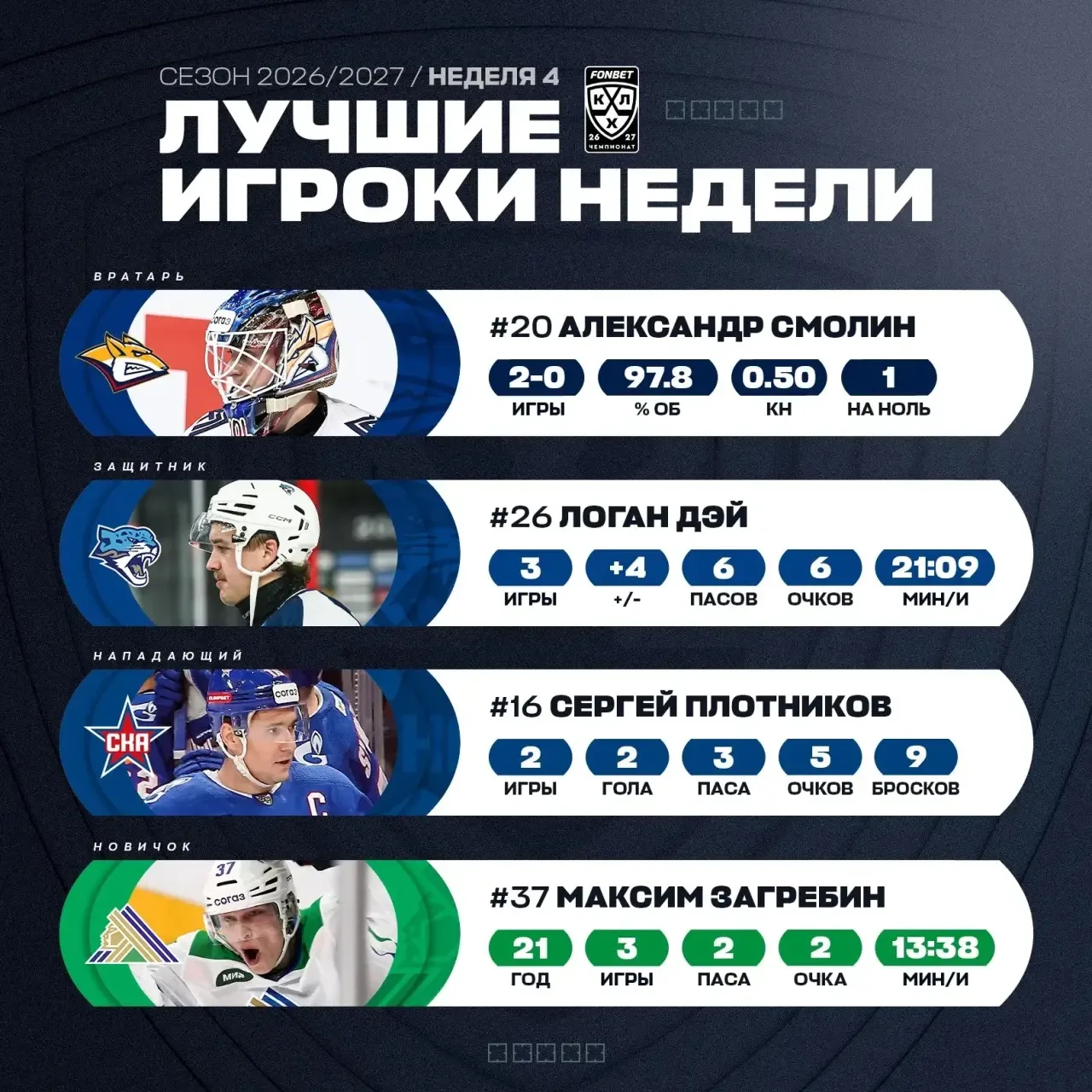 ⚡️Лучшие игроки прошедшей игровой недели в КХЛ.