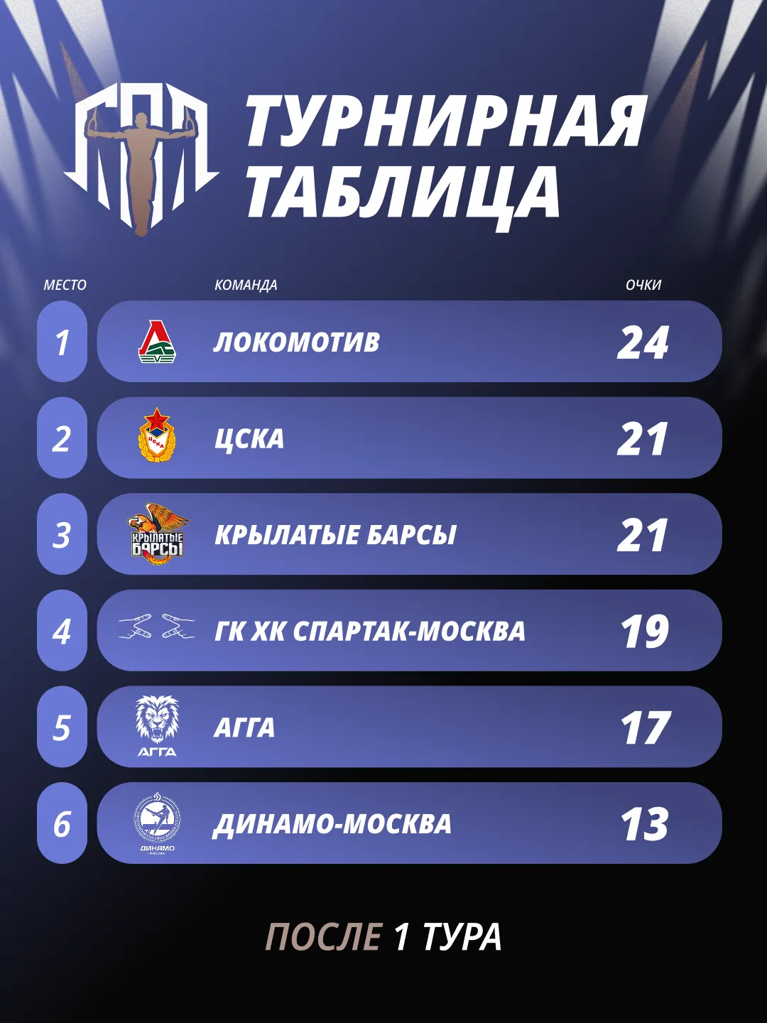 ↗️Турнирная таблица после первого тура