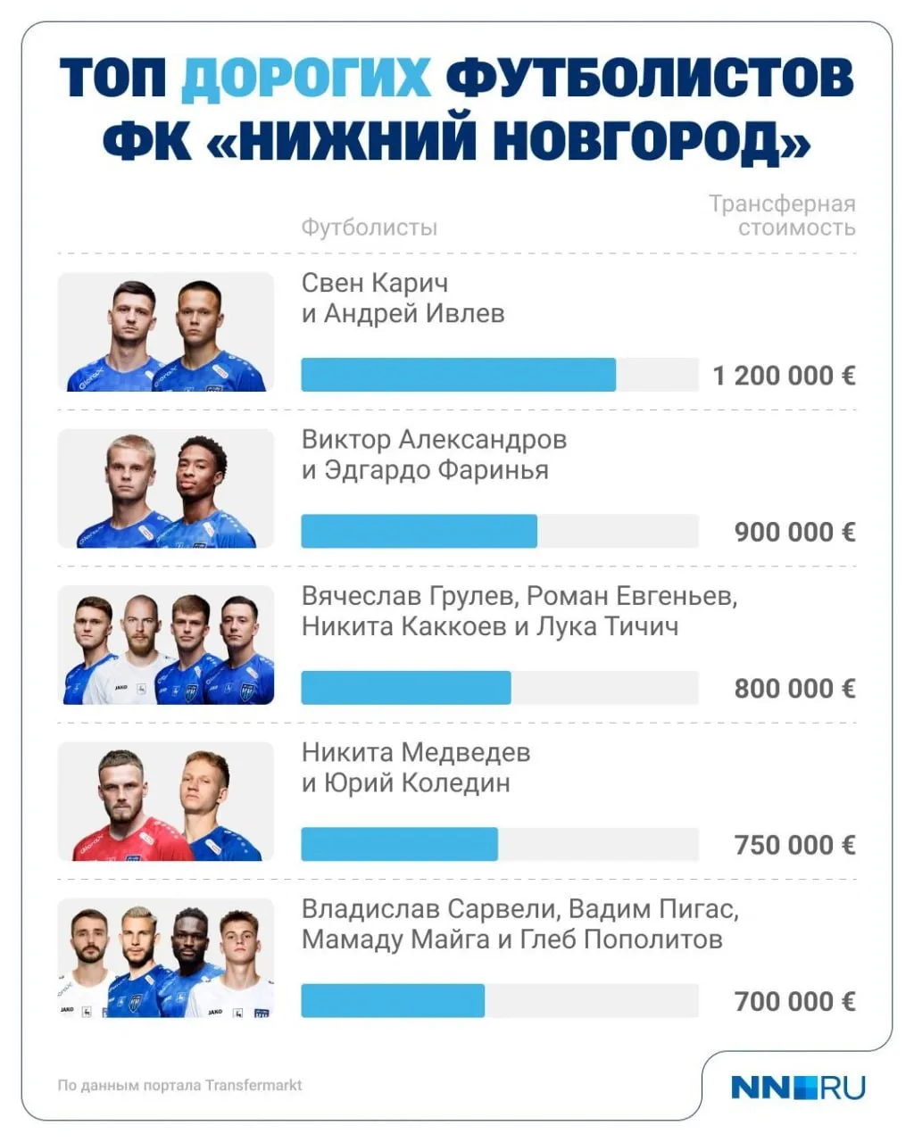 ⚽️ На днях завершился второй тур Первой лиги, в которой теперь участвует главная футбольная команда 