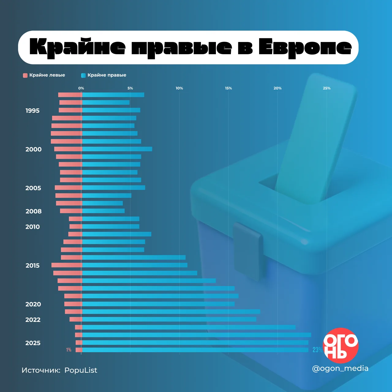 🔥 Как менялись результаты правых партий в Европе?