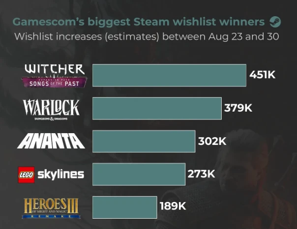 Самая большая европейская игровая выставка Gamescom 2026 официально подошла к своему за...