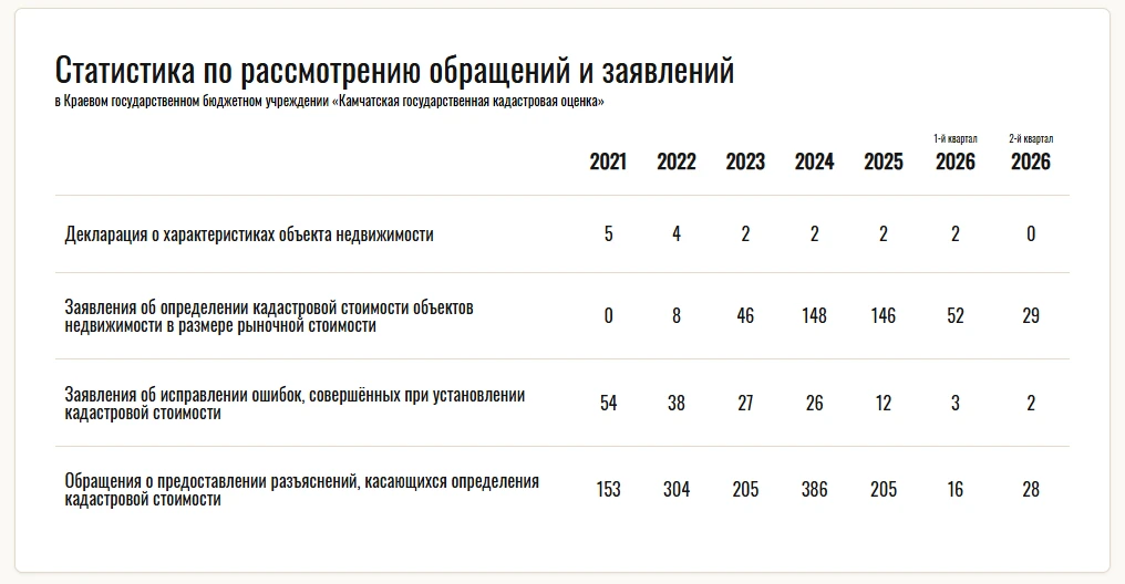 📊Статистика по рассмотрению обращений и заявлений в КГБУ «Камчатская государственная к...