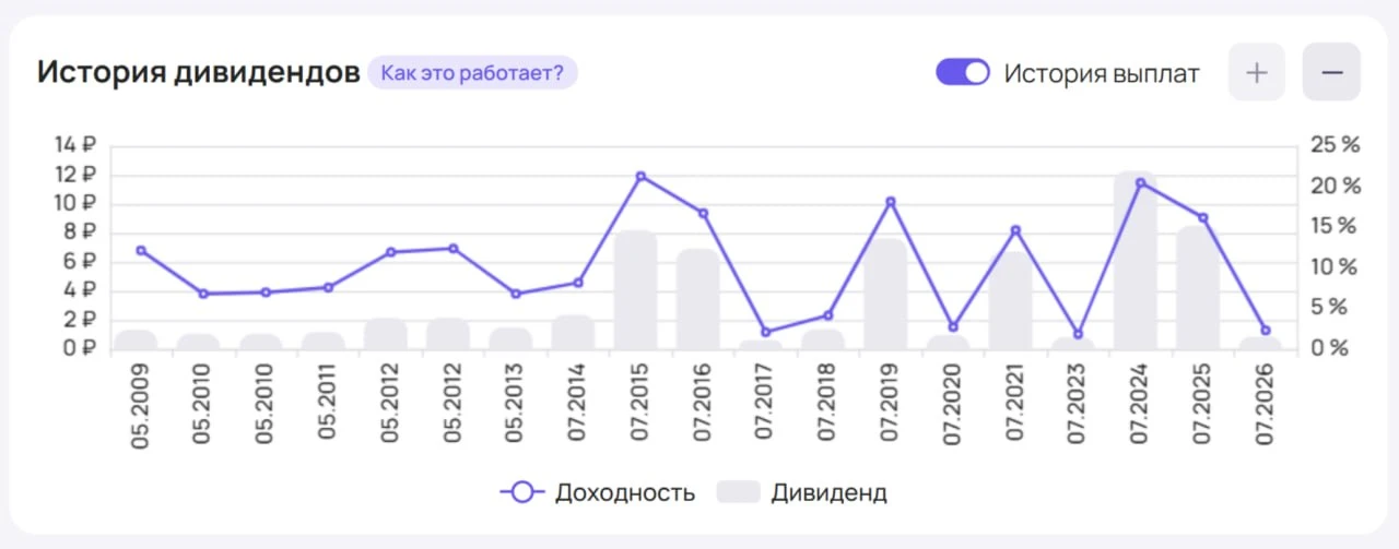Почему Оля не берет в пенсионный портфель акции Сургутнефтегаз?