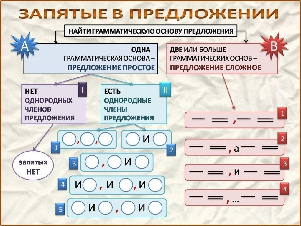 ✅Плакат `Запятые в предложении`