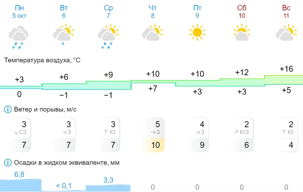 Прогноз погоды в Озёрске 🌥