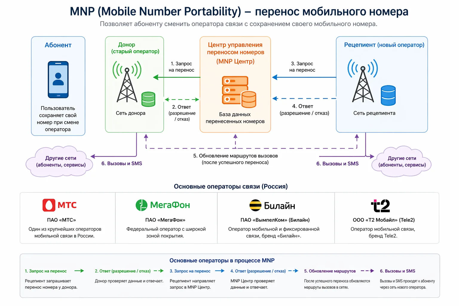 📌Изменение цен на MNP с 1 июня!