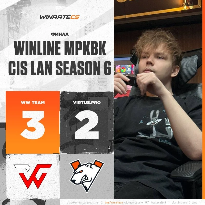 🏆🇷🇺 WW TEAM ВЫИГРАЛИ СВОЙ ПЕРВЫЙ ТРОФЕЙ —в финале команда обыграла VP

🇷🇺 Mirage — 13:7
🇷🇺 Nu