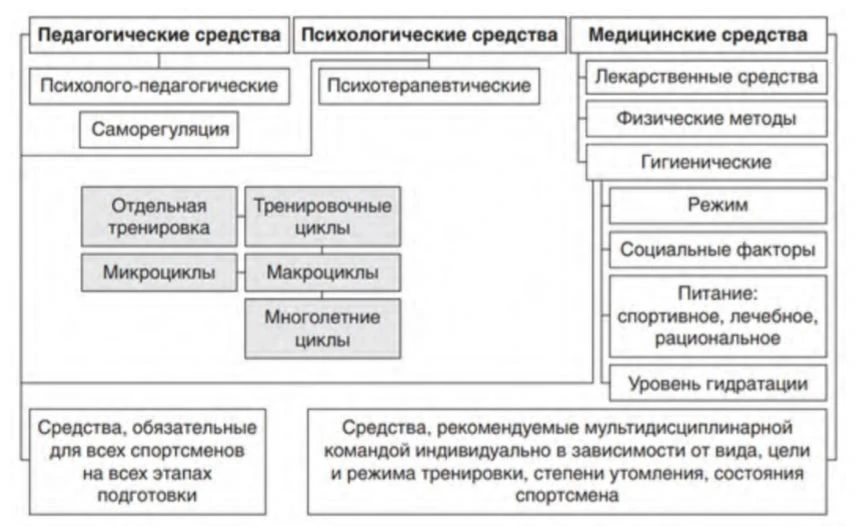 Восстановление спортсмена — это не только отдых мышц, но и грамотная работа с психикой.
Психологичес
