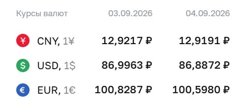 💲ЦБ оставил курс доллара выше ₽86