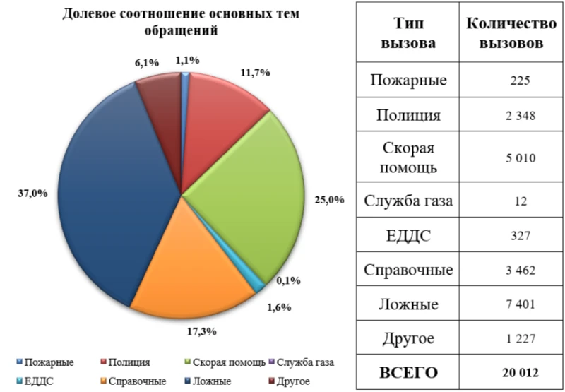 Справка о работе Системы-112 в период с 20 по 26 марта 2026 года