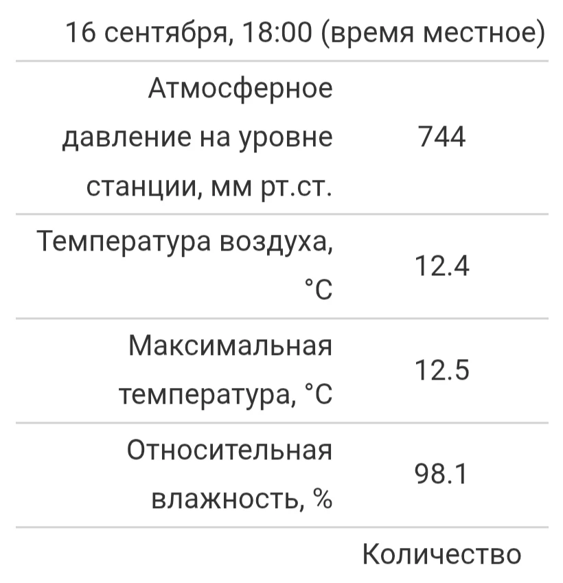 По данным метеостанции, за минувшие сутки в Чебоксарах выпало 24 мм осадков (5 мм ночью...