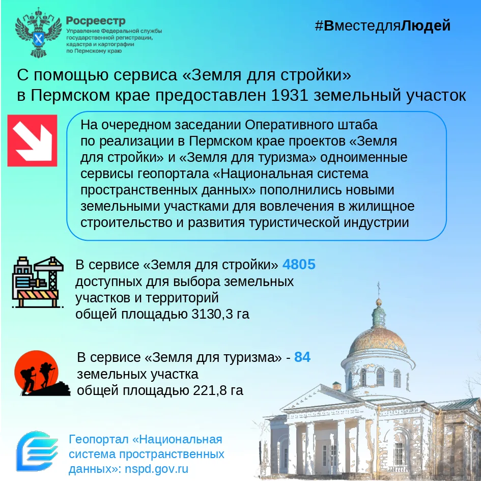 С помощью сервиса «Земля для стройки» в Пермском крае предоставлен 1931 земельный участок