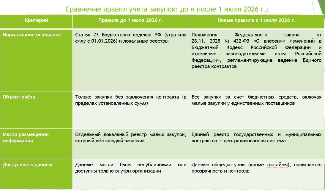 Новый реестр контрактов: малые закупки станут публичными
❗Правительство РФ установило особенности вк