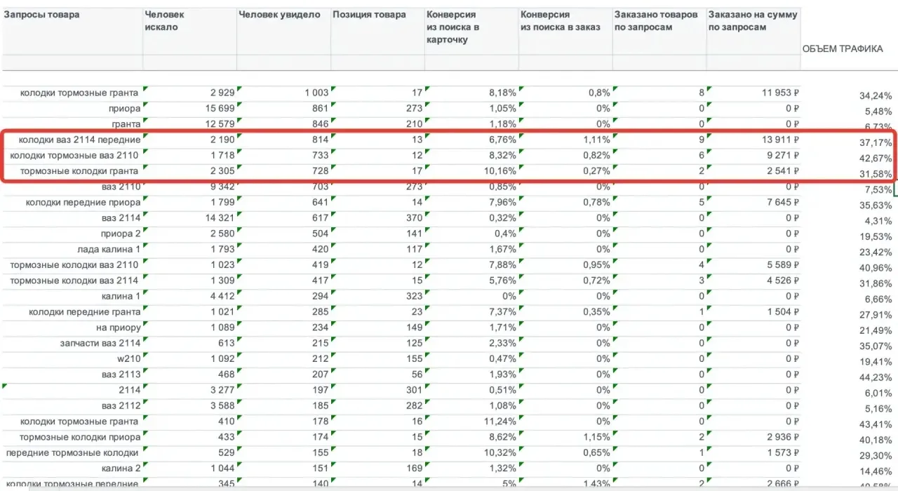 По каким критериям принимать решение по изменению ставки/бюджета в Оплате за клик?
