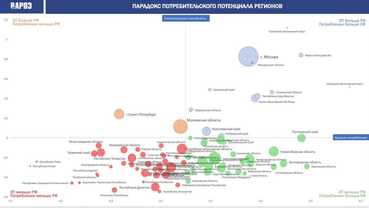 Потребление рыбы в регионах зависит далеко не только от доходов местного населения.

🔹ВАРПЭ поделил