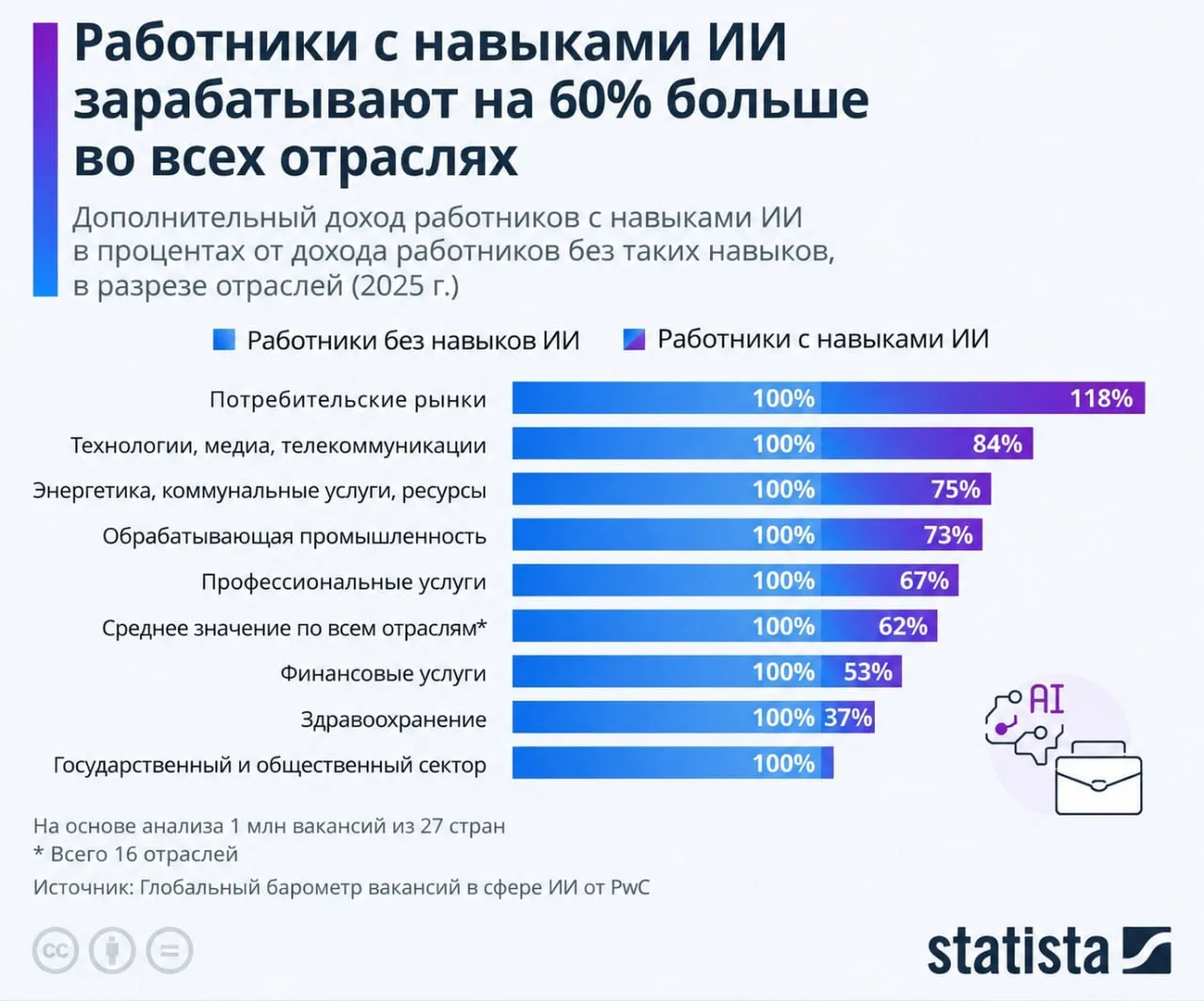 💰 PwC проанализировала 1 миллион вакансий в 27 странах и пришла к выводу: специалисты, которые умею