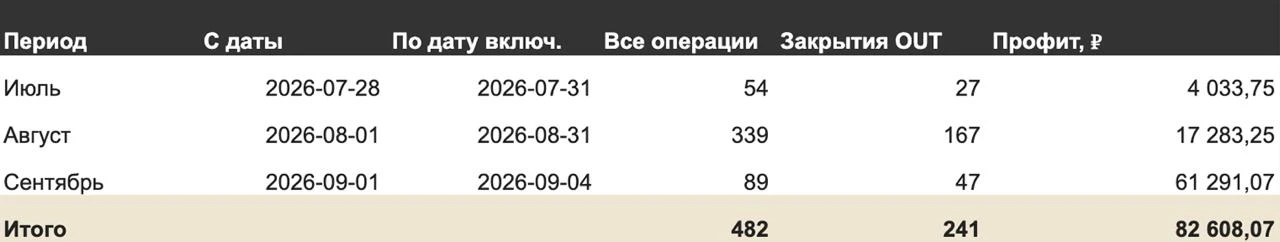 +82 608 ₽ за 241 сделку