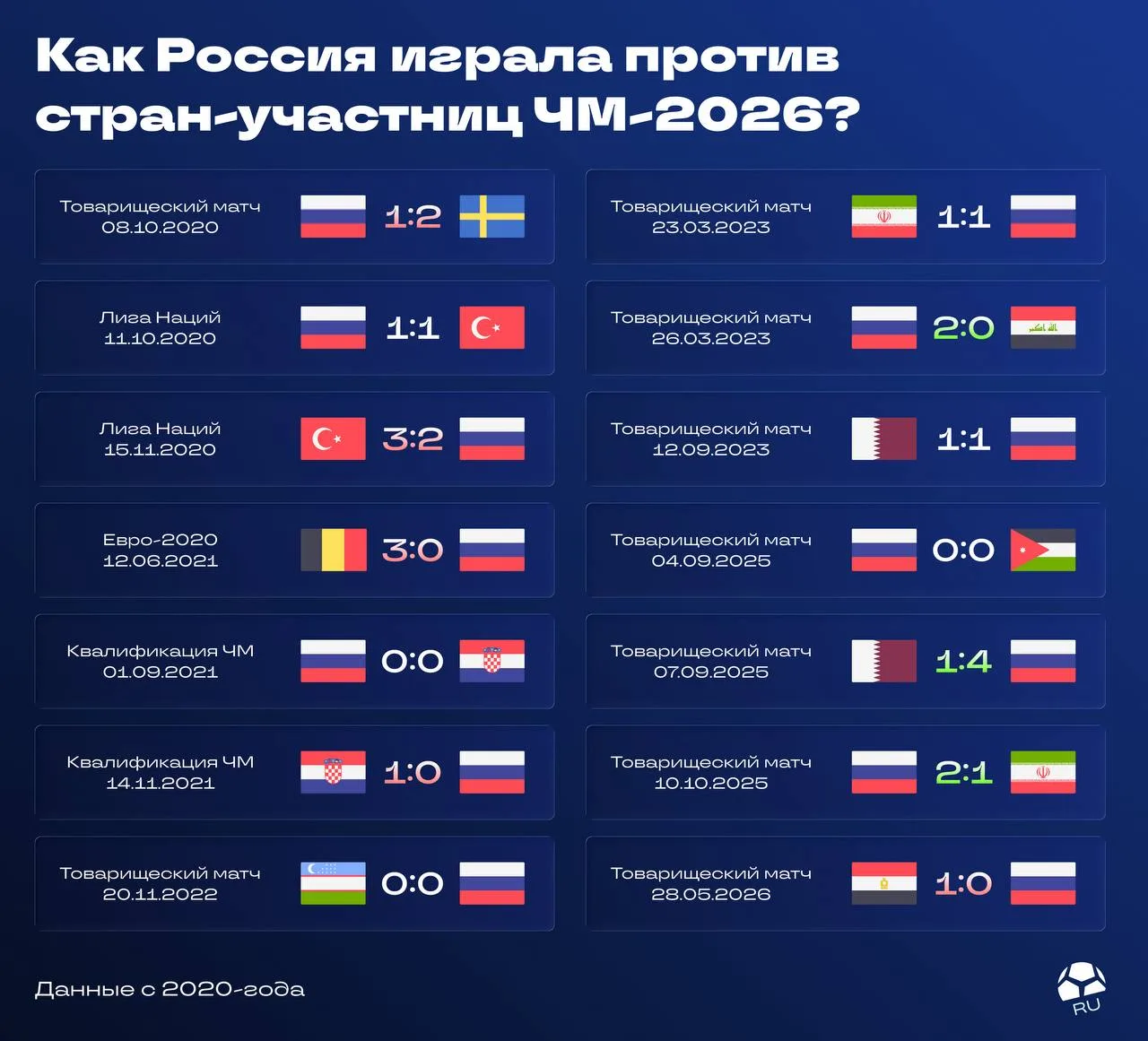 Как сборная России играла против участников ЧМ-2026?