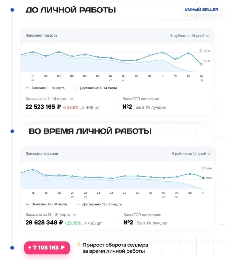 Вы готовы к повышению комиссий на Озон?