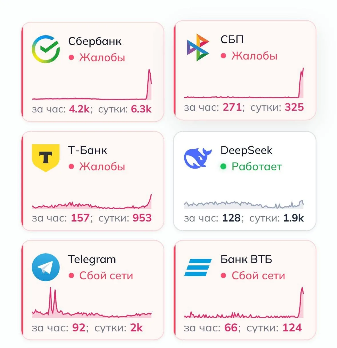 В России масштабный сбой в работе банков — проблемы со Сбером, Т-Банком, ВТБ и СБП    Пользователи п