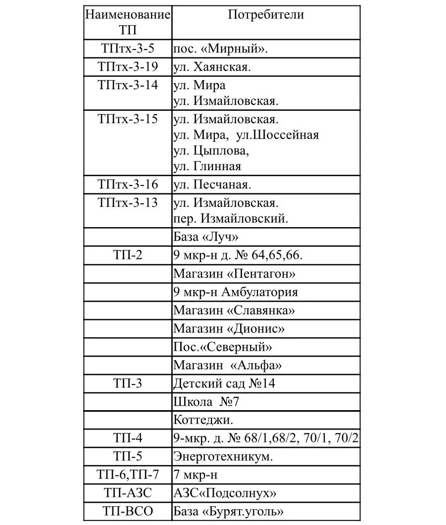 📣 Отключат 
кратковременно э/энергию 

С 00.05 
ориентировочно на 15 минут
⬇️
в Гусиноозерске
по ли
