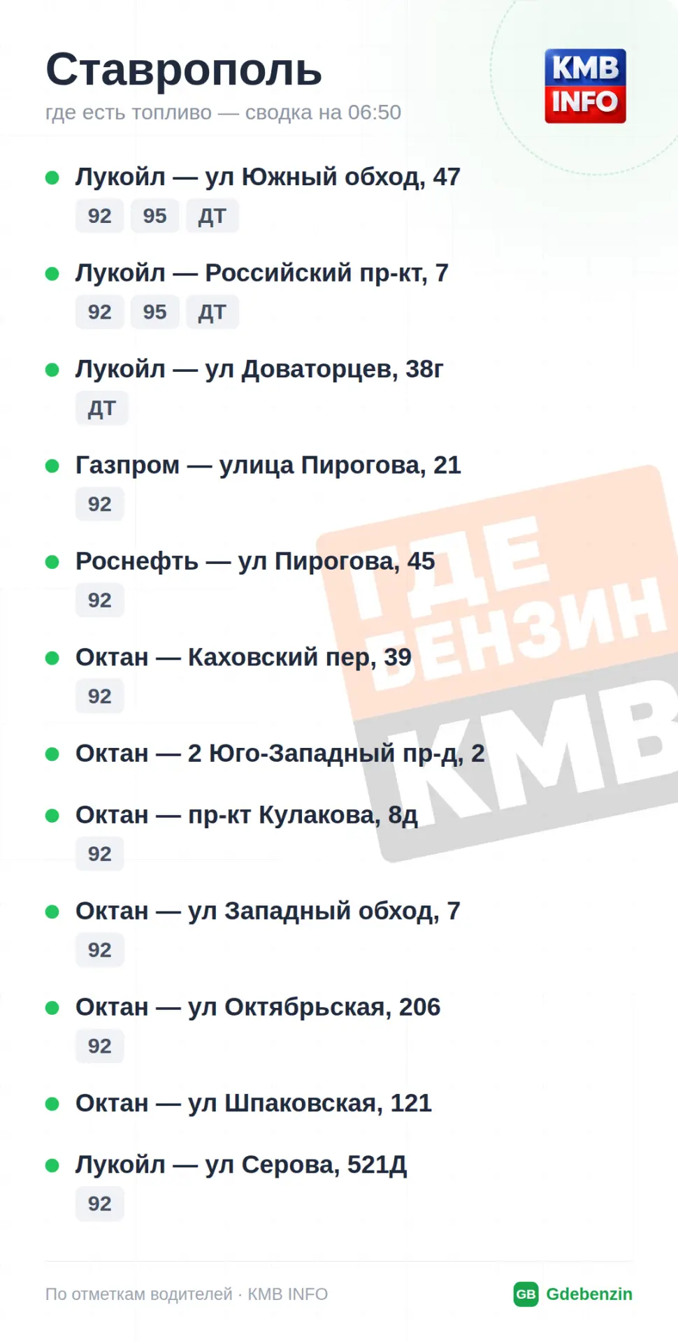 → ⛽️ Общая сводка на 06:50.
Наличие топлива в городах:

🟢 Ставрополь — есть [на фото]
🟢 Невинномыс