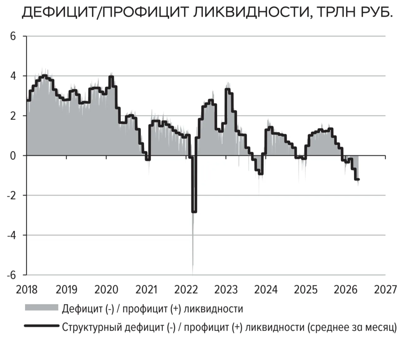 Банковская система вошла в устойчивое состояние дефицита ликвидности. Основная причина ...