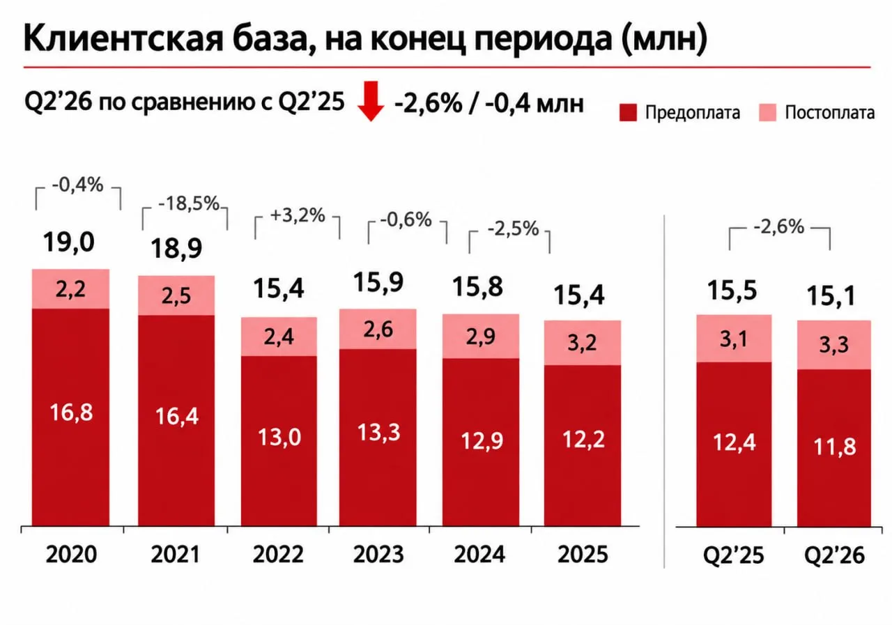 Отчётность «Водафона» показывает, насколько сильно сократилась абонентская база операто...