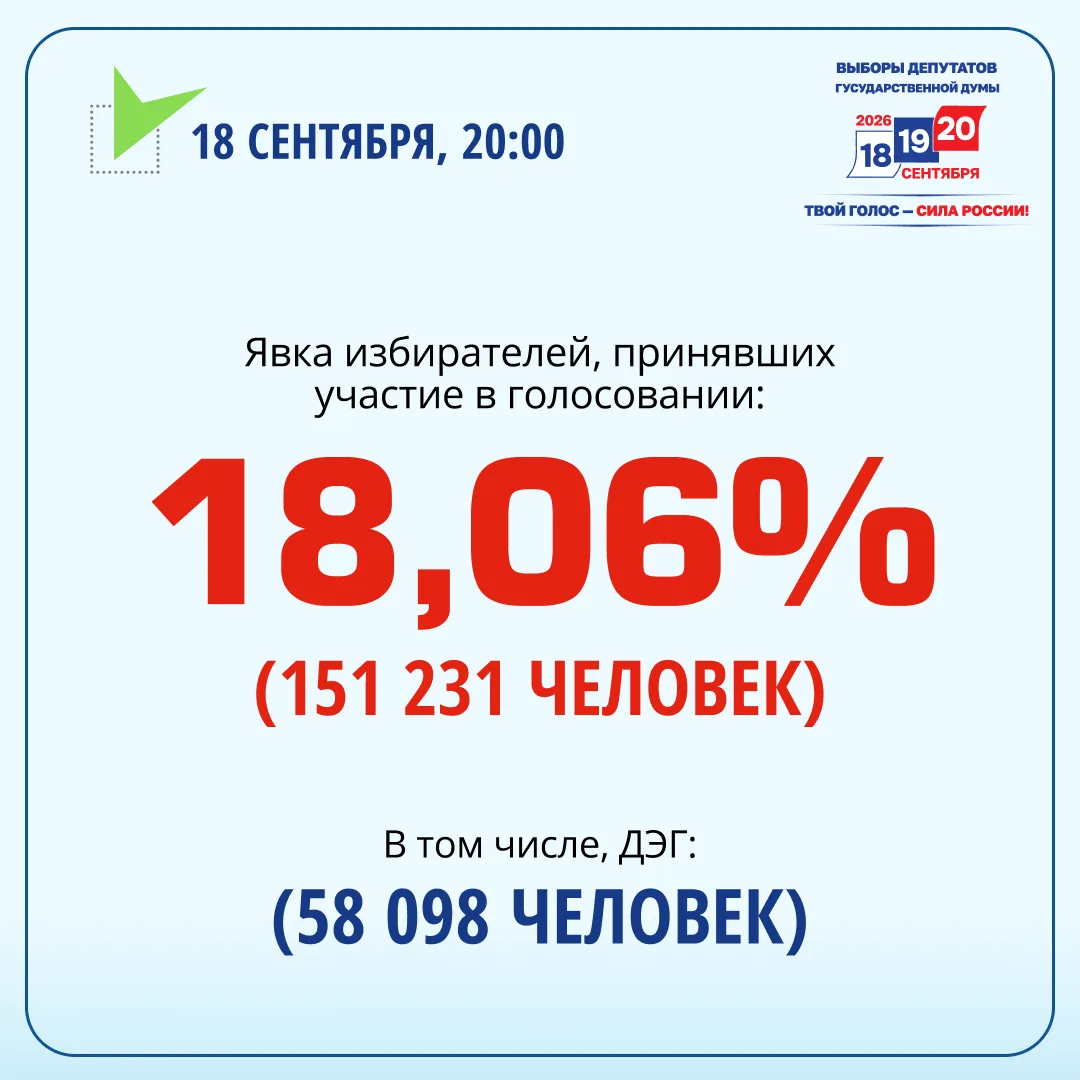 Первый день голосования завершен✅