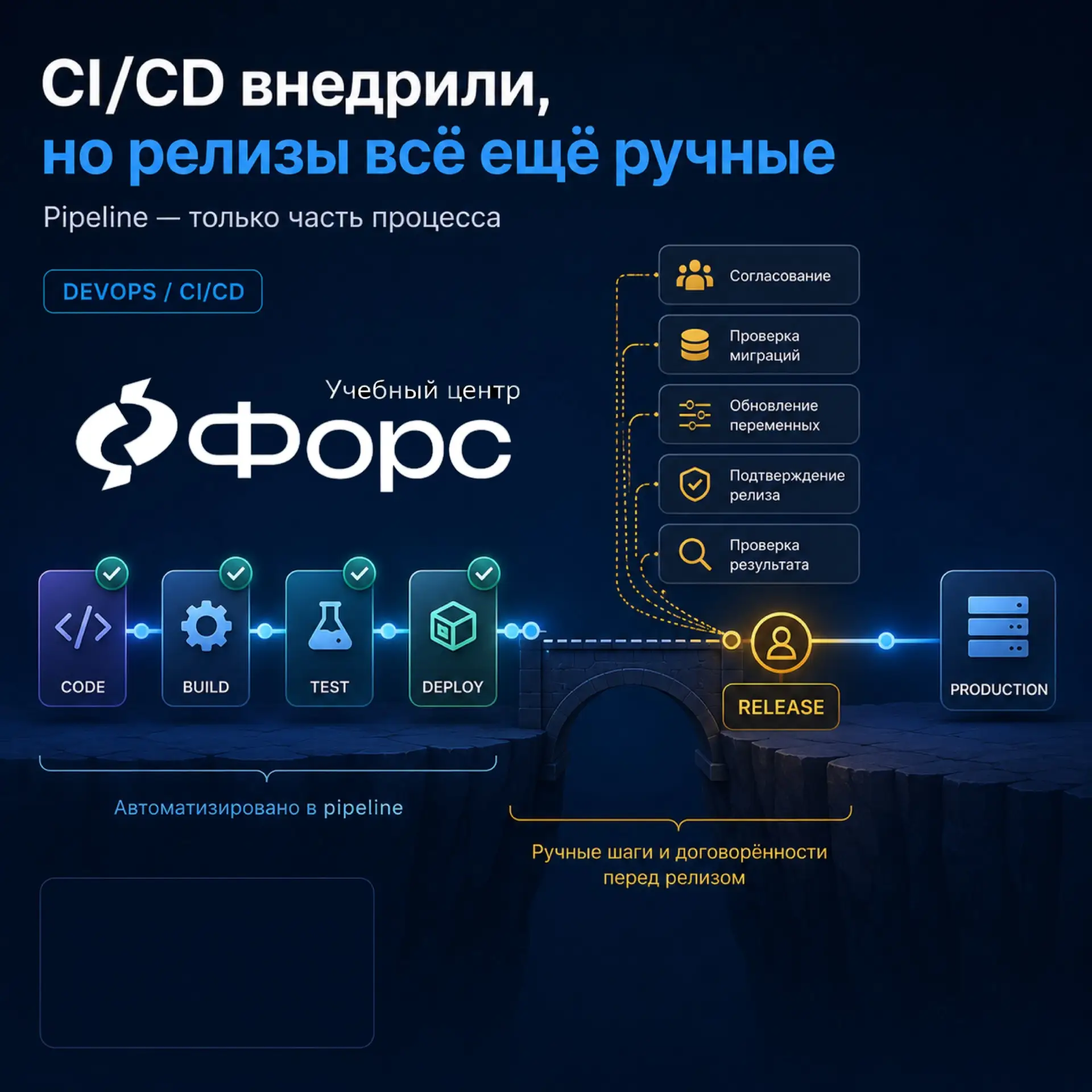 CI/CD уже внедрили, но релизы всё ещё зависят от ручных действий.