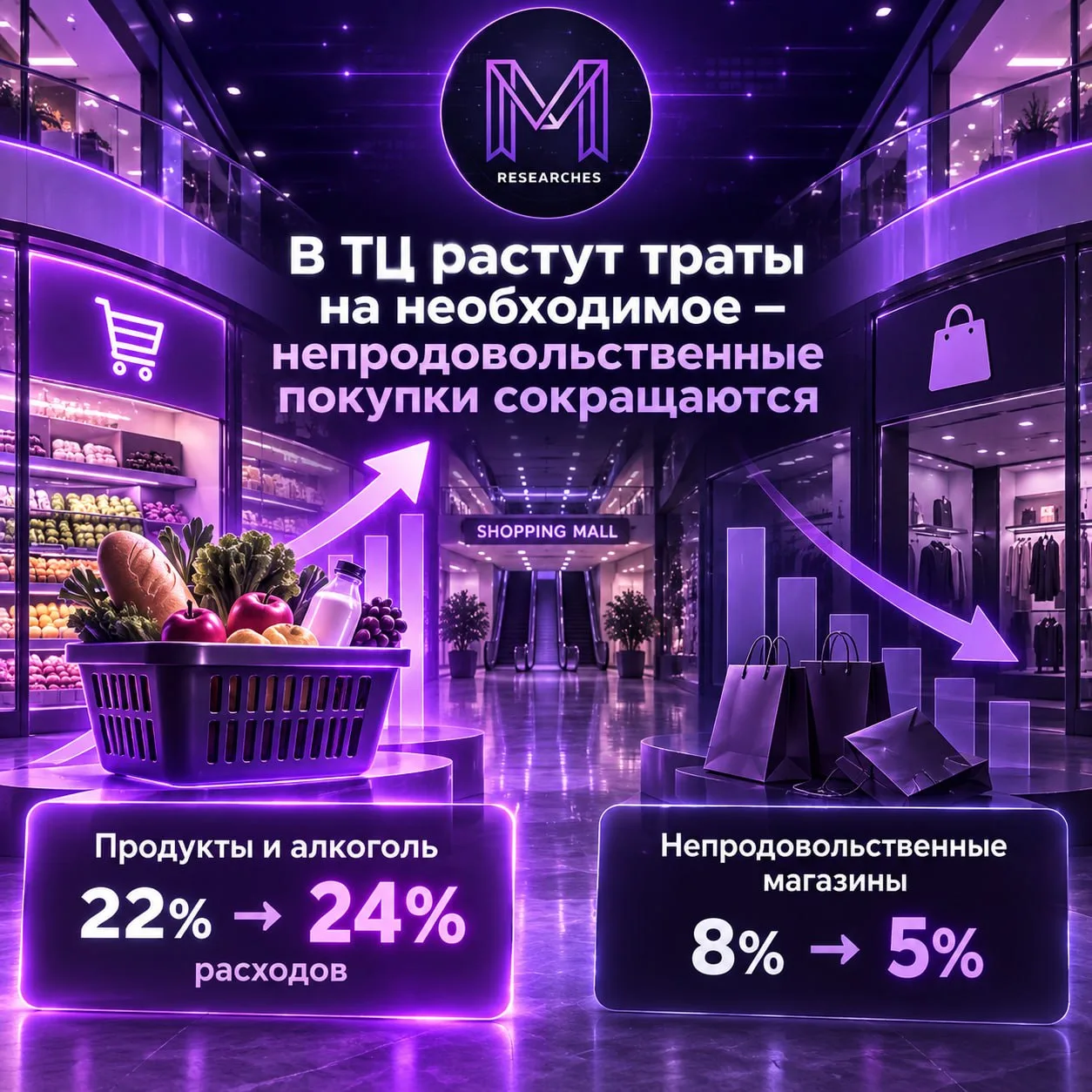 ⚡️ В торговых центрах все больше денег уходит на базовые покупки