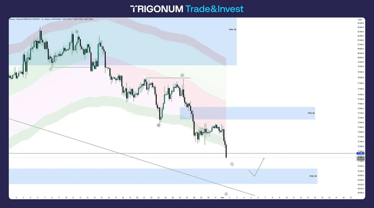 📊 BTC: План на неделю. Внимание!