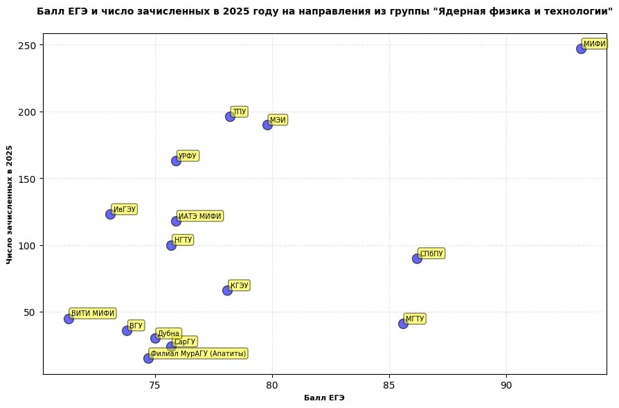 МИФИ говорит, что абитуриенты их часто  спрашивают, куда ещё можно пойти учиться и с какими баллами 