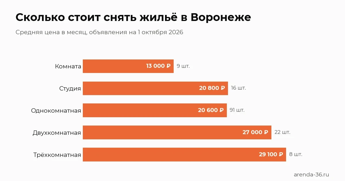 📊 Сколько стоит снять квартиру в Воронеже