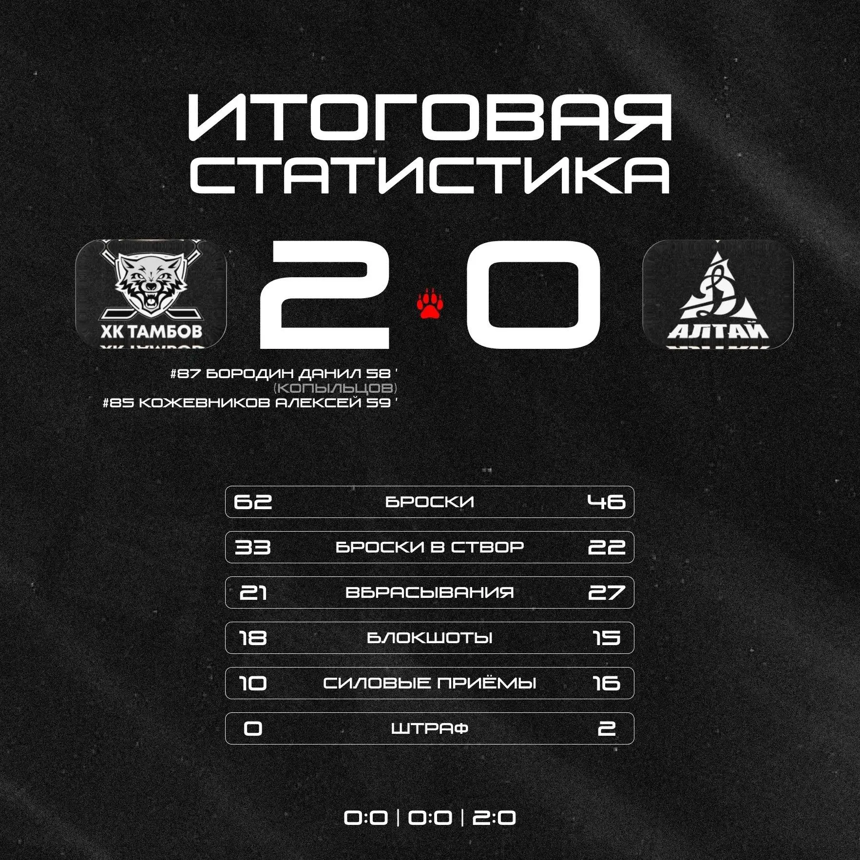 🏒 ХК «Тамбов» завершил домашнюю серию победой над «Динамо-Алтаем»