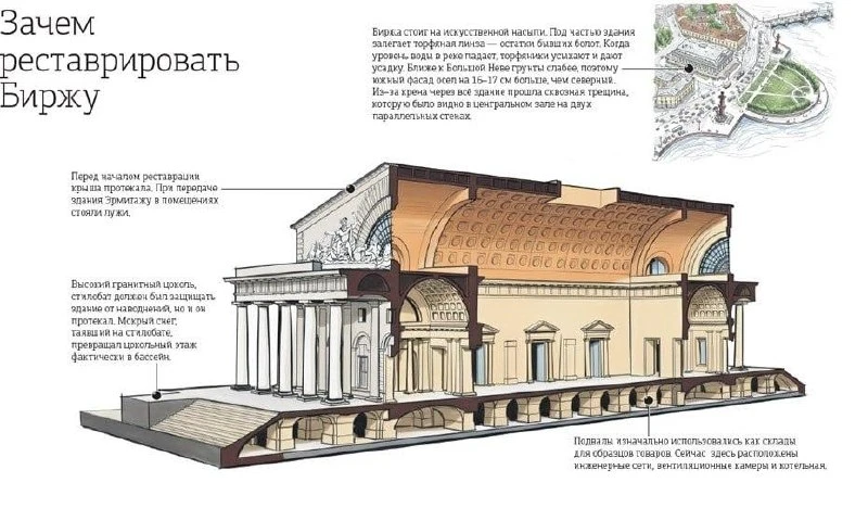 Реставрация Биржи на Стрелке ВО остановилась более чем на полгода