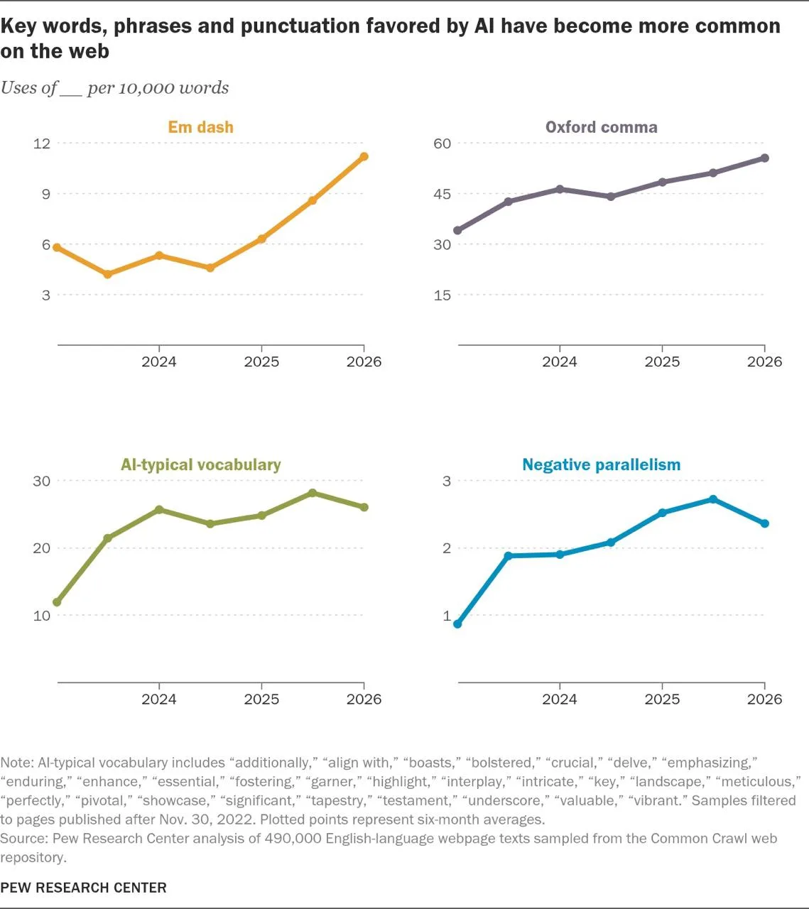 Pew Research: треть того, что вы читаете в интернете, сгенерировал ИИ
