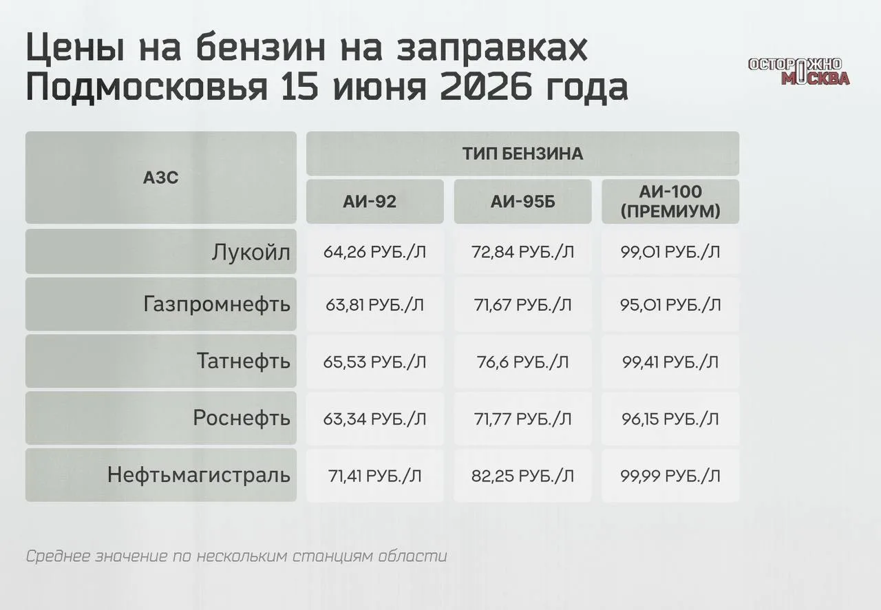 Цены на бензин на популярных АЗС в Подмосковье сейчас.

Изучили информацию о стоимости бензина АИ-92