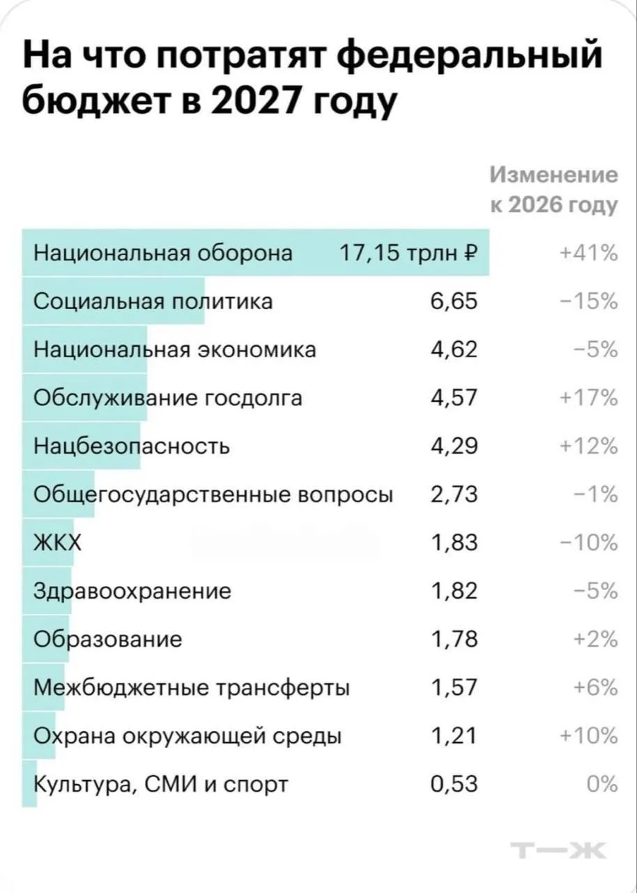 🪖 Расходы России на оборону вырастут на рекордные 41% в 2027 году — до 17,15 трлн рублей