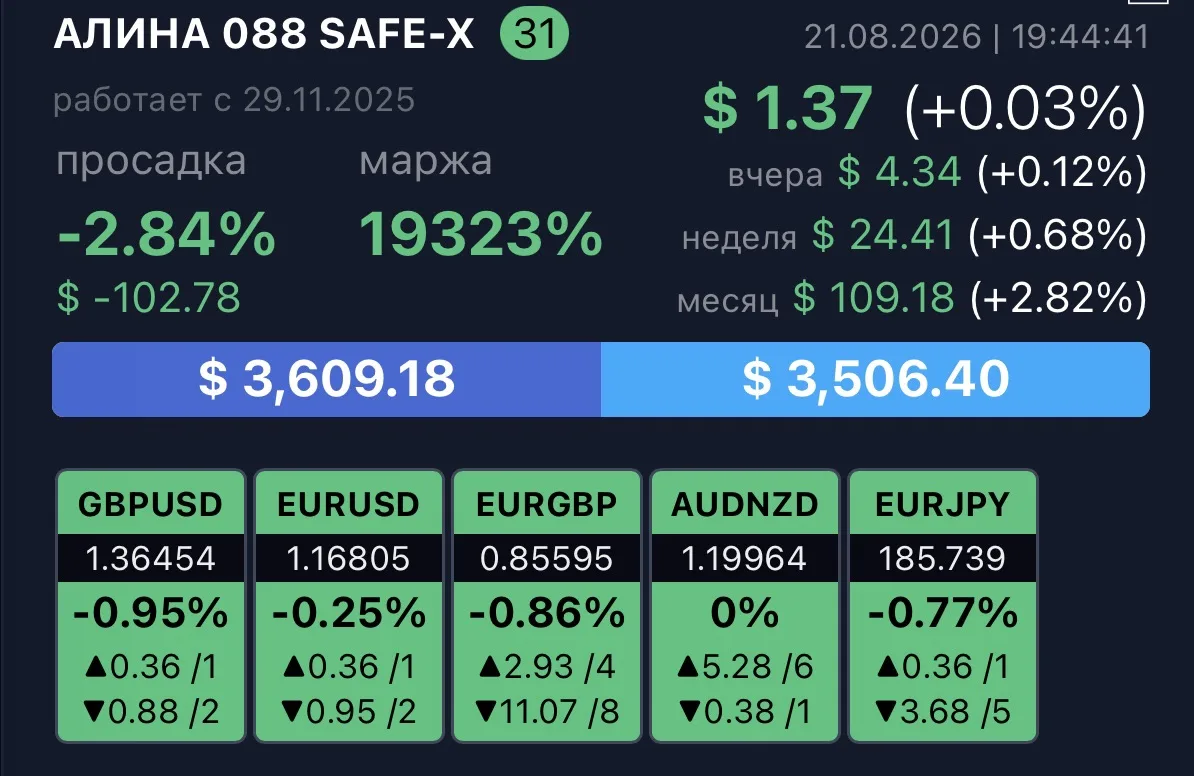 Результат недели робота Safe-x🤖 Алины 0,68%