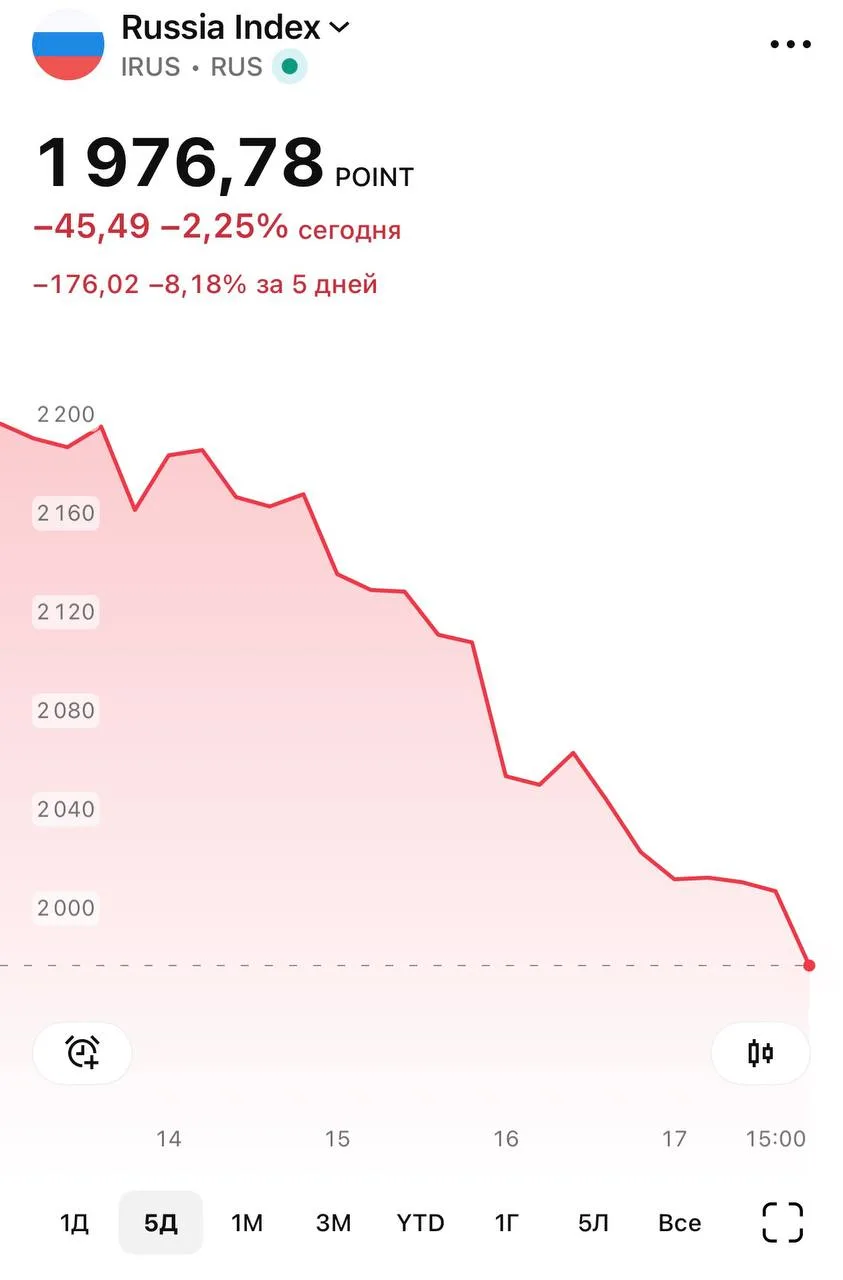 Мосбирже осталось вырасти всего на 10% чтобы не уйти в минус рекордные 19 недель подряд.