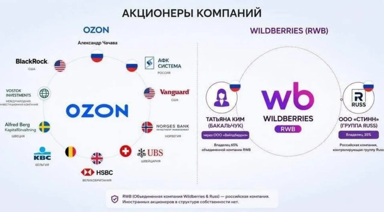 По чатам и каналам гуляет информация, что якобы OZON защищён западными инвесторами и так далее по сп