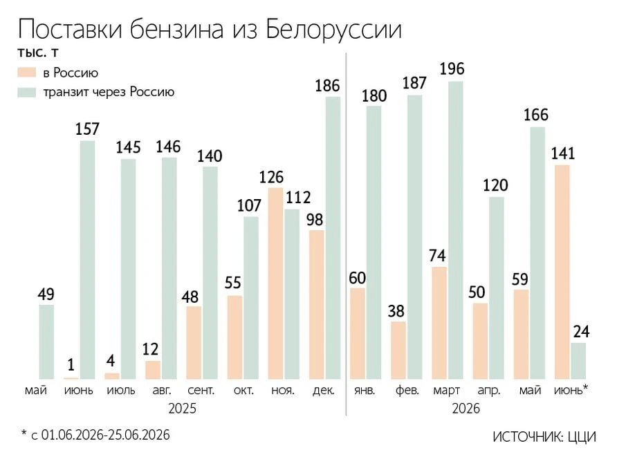 Россия в июне установила рекорд по импорту бензина из Белоруссии, согласно данным Центр...
