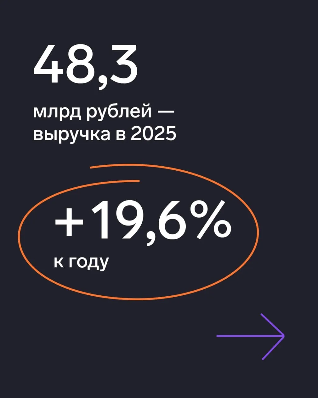 💫 Подвели итоги 2025 года   Выручка группы компаний СКБ Контур выросла на 19,6% к году и составила 4